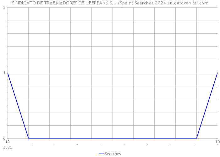 SINDICATO DE TRABAJADORES DE LIBERBANK S.L. (Spain) Searches 2024 