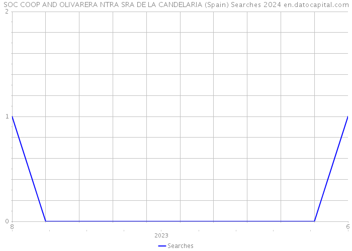 SOC COOP AND OLIVARERA NTRA SRA DE LA CANDELARIA (Spain) Searches 2024 
