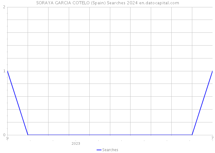 SORAYA GARCIA COTELO (Spain) Searches 2024 