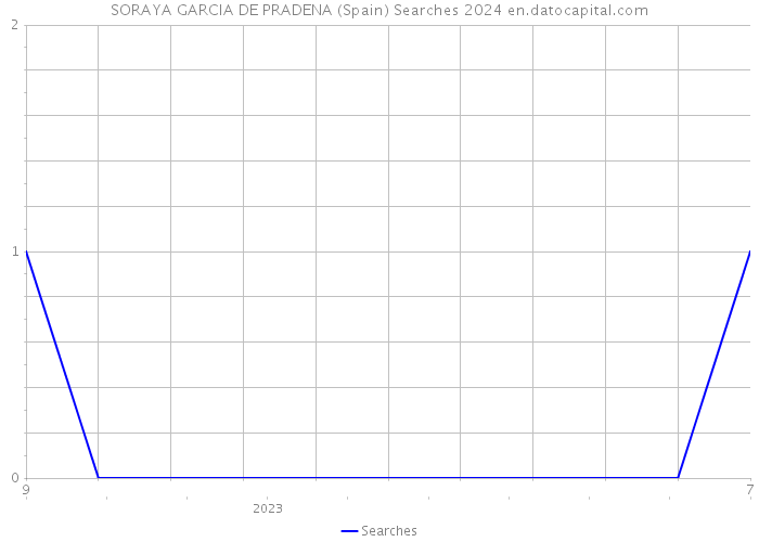 SORAYA GARCIA DE PRADENA (Spain) Searches 2024 