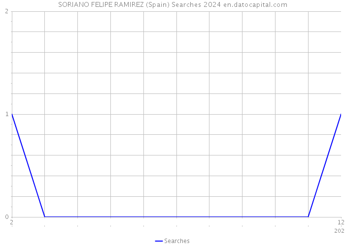 SORIANO FELIPE RAMIREZ (Spain) Searches 2024 