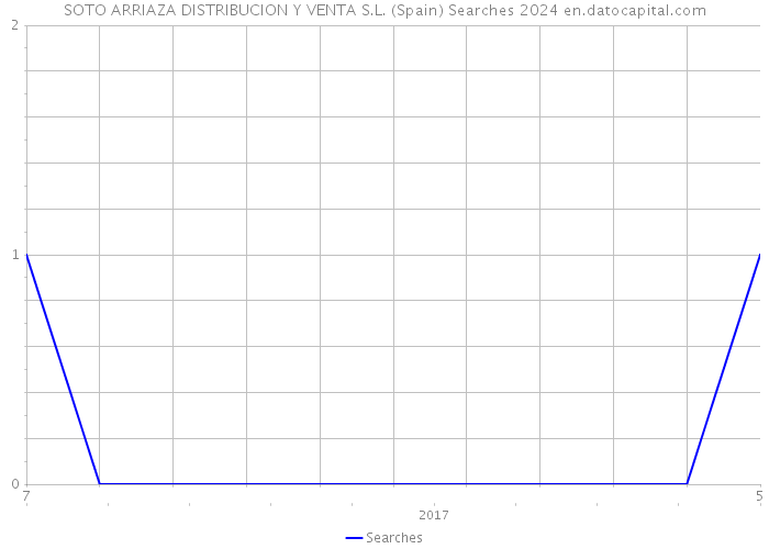 SOTO ARRIAZA DISTRIBUCION Y VENTA S.L. (Spain) Searches 2024 