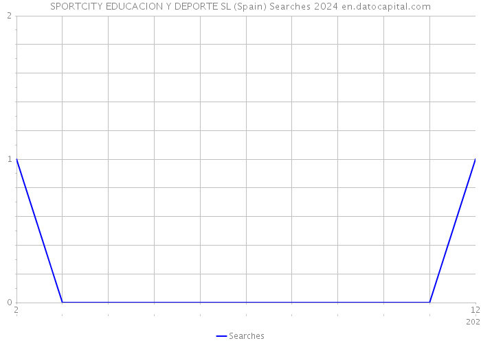 SPORTCITY EDUCACION Y DEPORTE SL (Spain) Searches 2024 