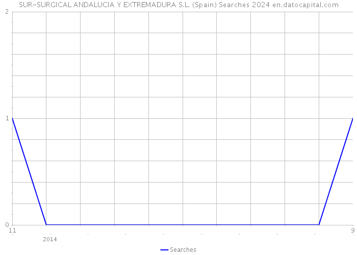 SUR-SURGICAL ANDALUCIA Y EXTREMADURA S.L. (Spain) Searches 2024 