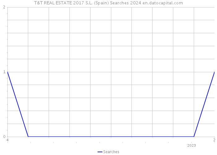 T&T REAL ESTATE 2017 S.L. (Spain) Searches 2024 