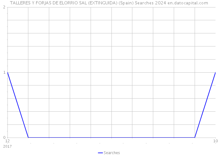 TALLERES Y FORJAS DE ELORRIO SAL (EXTINGUIDA) (Spain) Searches 2024 