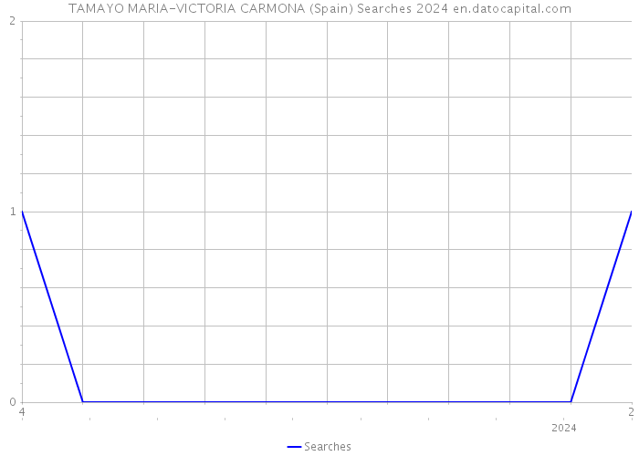 TAMAYO MARIA-VICTORIA CARMONA (Spain) Searches 2024 