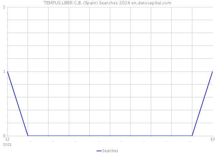 TEMPUS LIBER C.B. (Spain) Searches 2024 