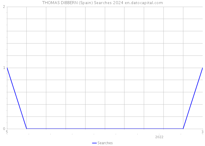 THOMAS DIBBERN (Spain) Searches 2024 