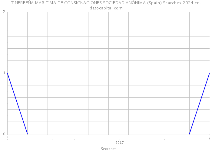 TINERFEÑA MARITIMA DE CONSIGNACIONES SOCIEDAD ANÓNIMA (Spain) Searches 2024 