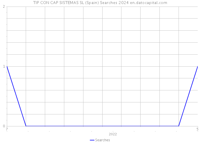 TIP CON CAP SISTEMAS SL (Spain) Searches 2024 