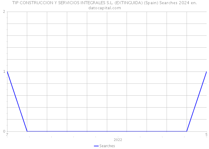 TIP CONSTRUCCION Y SERVICIOS INTEGRALES S.L. (EXTINGUIDA) (Spain) Searches 2024 