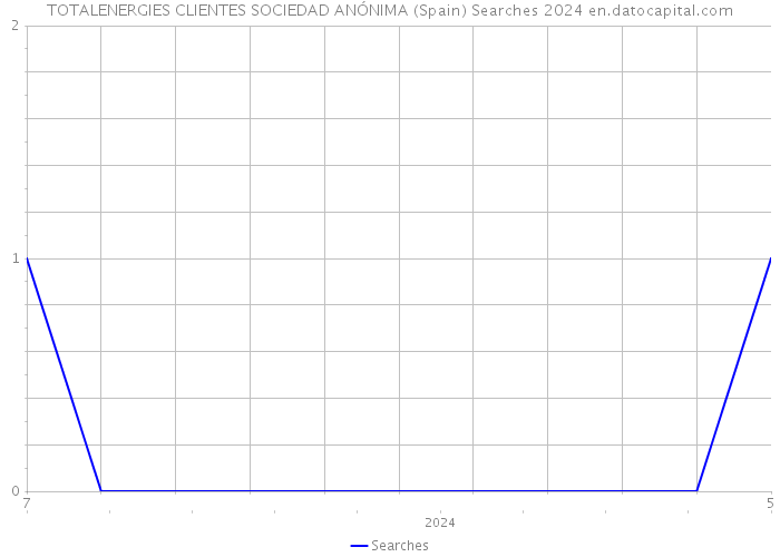 TOTALENERGIES CLIENTES SOCIEDAD ANÓNIMA (Spain) Searches 2024 