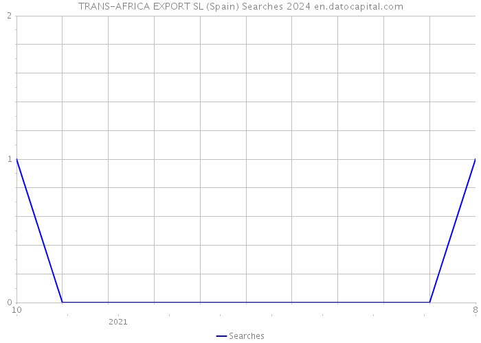 TRANS-AFRICA EXPORT SL (Spain) Searches 2024 