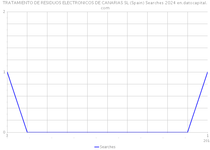 TRATAMIENTO DE RESIDUOS ELECTRONICOS DE CANARIAS SL (Spain) Searches 2024 