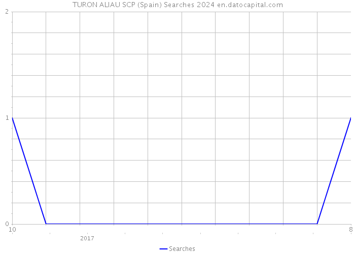 TURON ALIAU SCP (Spain) Searches 2024 