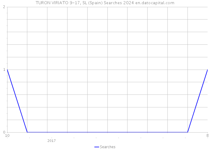 TURON VIRIATO 9-17, SL (Spain) Searches 2024 