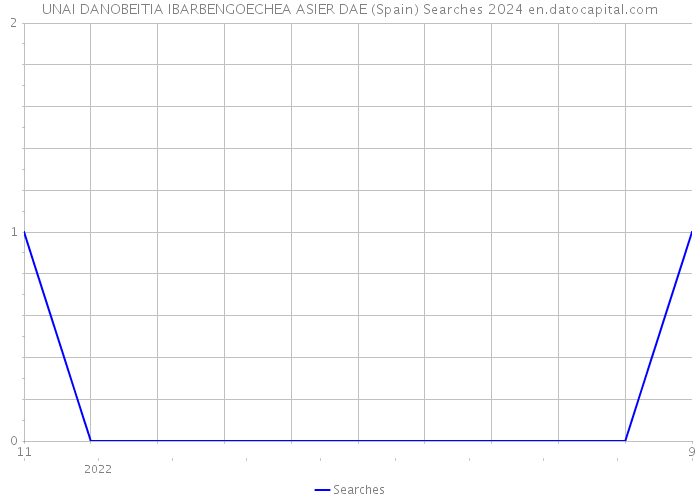 UNAI DANOBEITIA IBARBENGOECHEA ASIER DAE (Spain) Searches 2024 