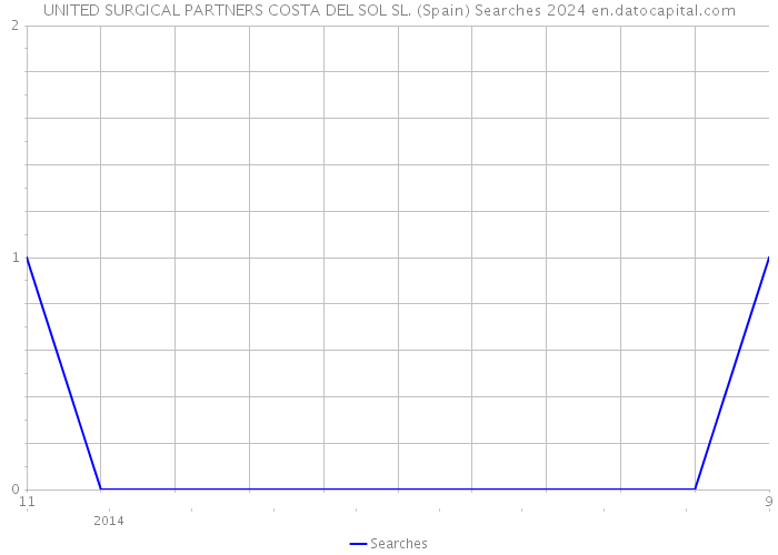 UNITED SURGICAL PARTNERS COSTA DEL SOL SL. (Spain) Searches 2024 