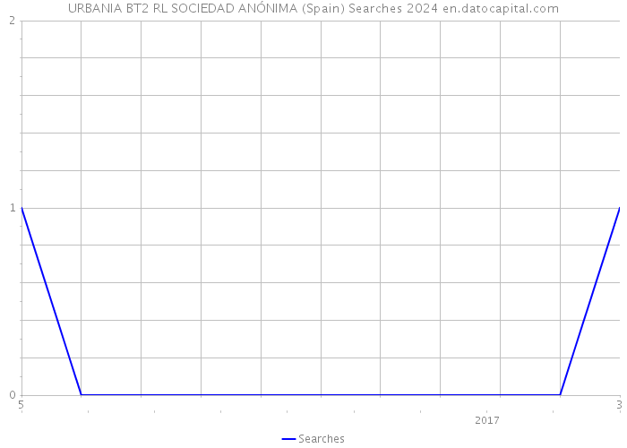 URBANIA BT2 RL SOCIEDAD ANÓNIMA (Spain) Searches 2024 