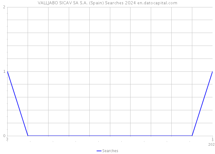VALLJABO SICAV SA S.A. (Spain) Searches 2024 