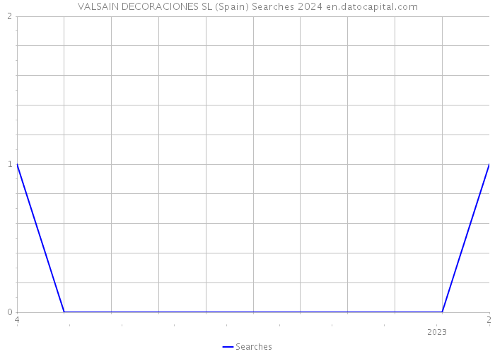 VALSAIN DECORACIONES SL (Spain) Searches 2024 