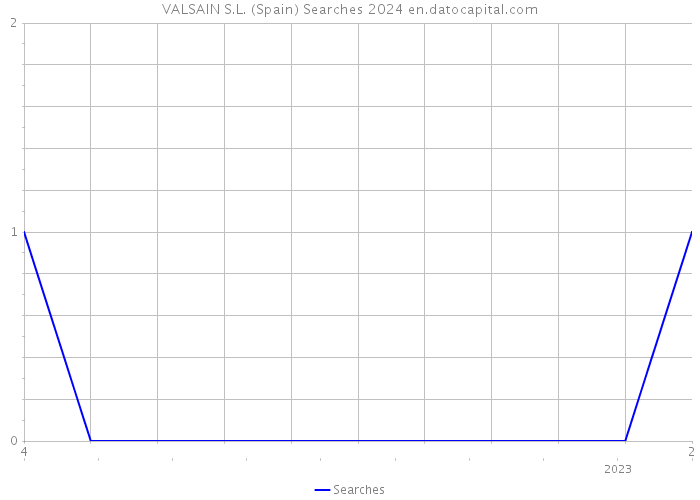 VALSAIN S.L. (Spain) Searches 2024 