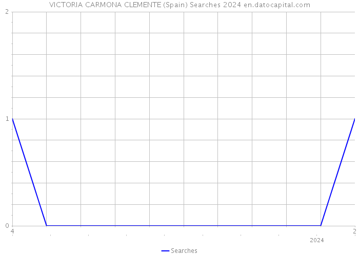 VICTORIA CARMONA CLEMENTE (Spain) Searches 2024 
