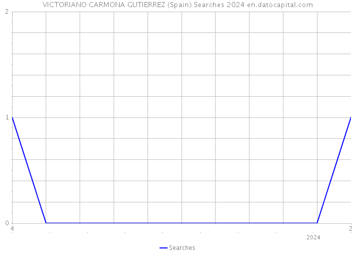 VICTORIANO CARMONA GUTIERREZ (Spain) Searches 2024 