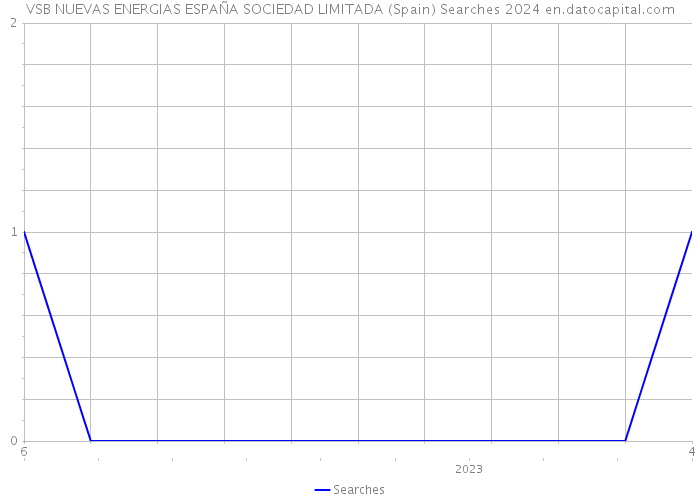 VSB NUEVAS ENERGIAS ESPAÑA SOCIEDAD LIMITADA (Spain) Searches 2024 