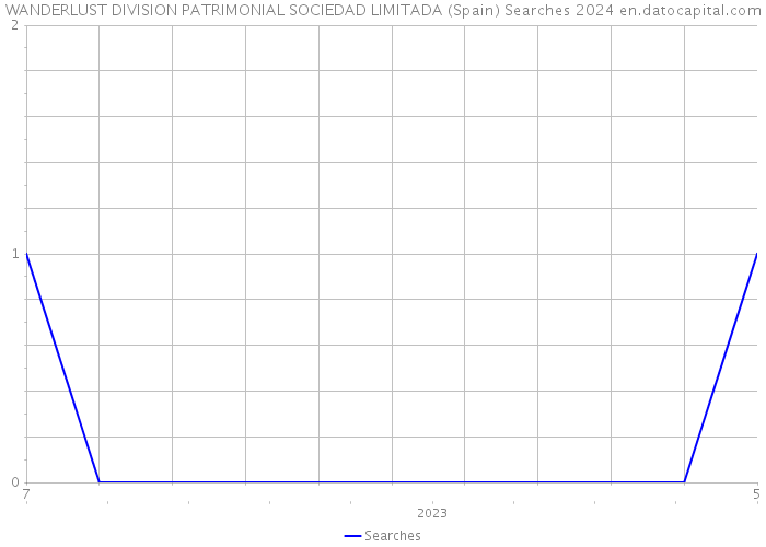 WANDERLUST DIVISION PATRIMONIAL SOCIEDAD LIMITADA (Spain) Searches 2024 