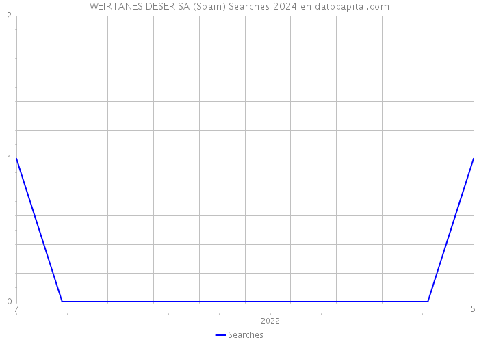 WEIRTANES DESER SA (Spain) Searches 2024 