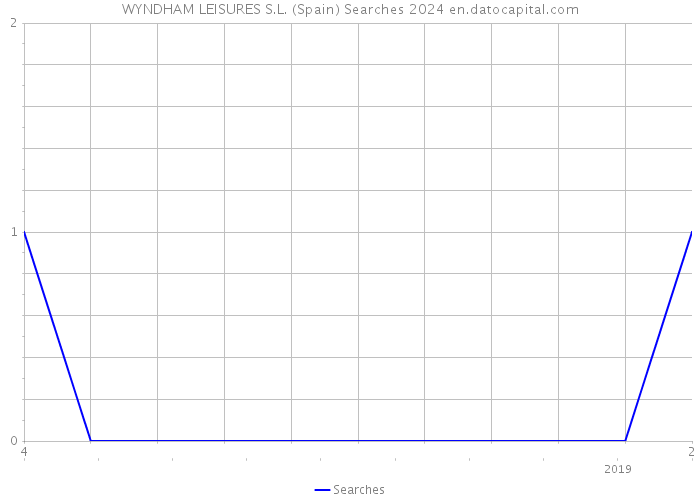 WYNDHAM LEISURES S.L. (Spain) Searches 2024 