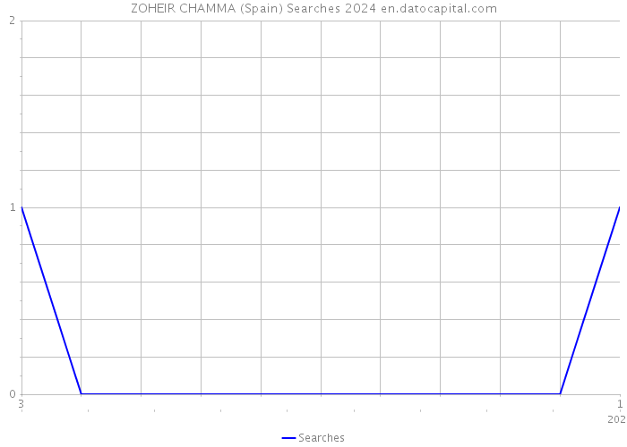 ZOHEIR CHAMMA (Spain) Searches 2024 