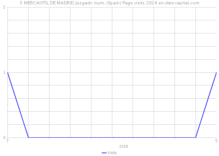 5 MERCANTIL DE MADRID Juzgado num. (Spain) Page visits 2024 