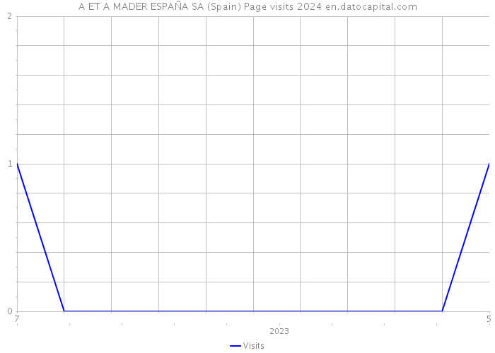 A ET A MADER ESPAÑA SA (Spain) Page visits 2024 