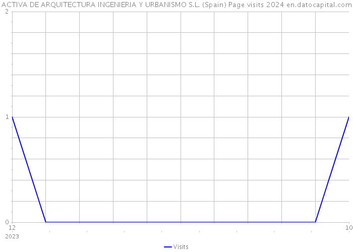 ACTIVA DE ARQUITECTURA INGENIERIA Y URBANISMO S.L. (Spain) Page visits 2024 
