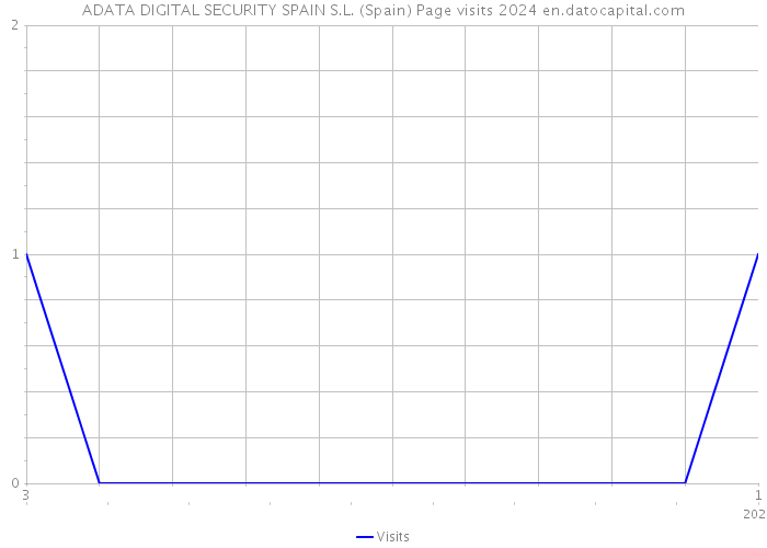 ADATA DIGITAL SECURITY SPAIN S.L. (Spain) Page visits 2024 