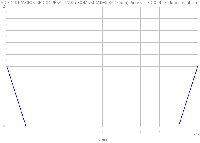 ADMINISTRACION DE COOPERATIVAS Y COMUNIDADES SA (Spain) Page visits 2024 