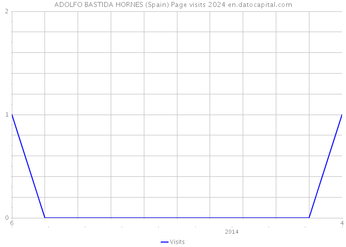 ADOLFO BASTIDA HORNES (Spain) Page visits 2024 