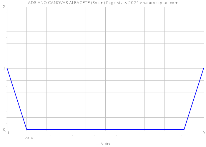 ADRIANO CANOVAS ALBACETE (Spain) Page visits 2024 