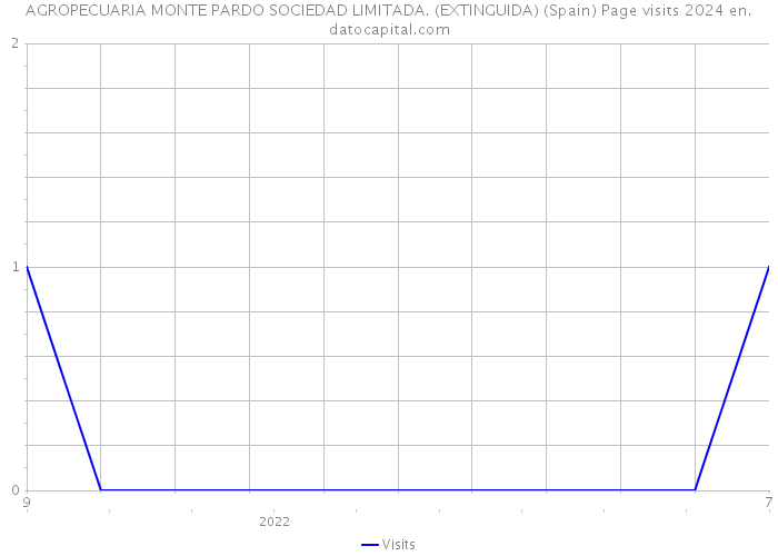 AGROPECUARIA MONTE PARDO SOCIEDAD LIMITADA. (EXTINGUIDA) (Spain) Page visits 2024 