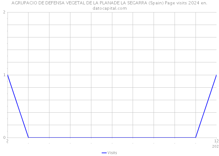 AGRUPACIO DE DEFENSA VEGETAL DE LA PLANADE LA SEGARRA (Spain) Page visits 2024 