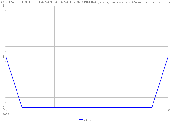 AGRUPACION DE DEFENSA SANITARIA SAN ISIDRO RIBEIRA (Spain) Page visits 2024 