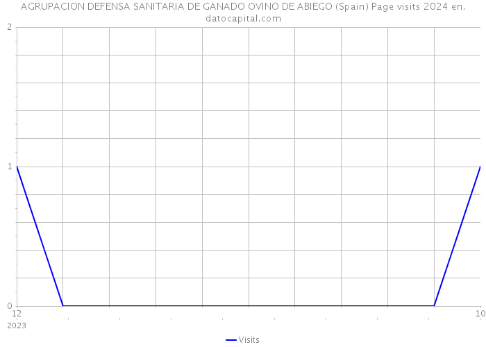 AGRUPACION DEFENSA SANITARIA DE GANADO OVINO DE ABIEGO (Spain) Page visits 2024 