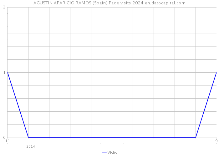 AGUSTIN APARICIO RAMOS (Spain) Page visits 2024 