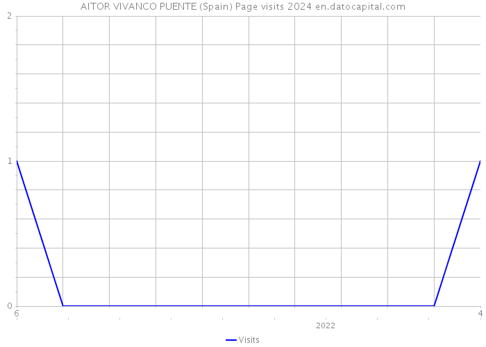 AITOR VIVANCO PUENTE (Spain) Page visits 2024 