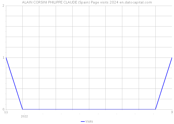 ALAIN CORSINI PHILIPPE CLAUDE (Spain) Page visits 2024 