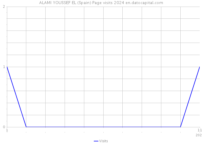 ALAMI YOUSSEF EL (Spain) Page visits 2024 