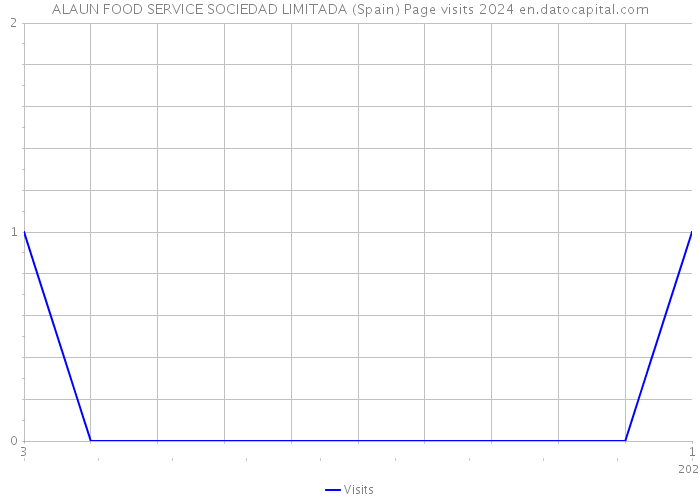 ALAUN FOOD SERVICE SOCIEDAD LIMITADA (Spain) Page visits 2024 